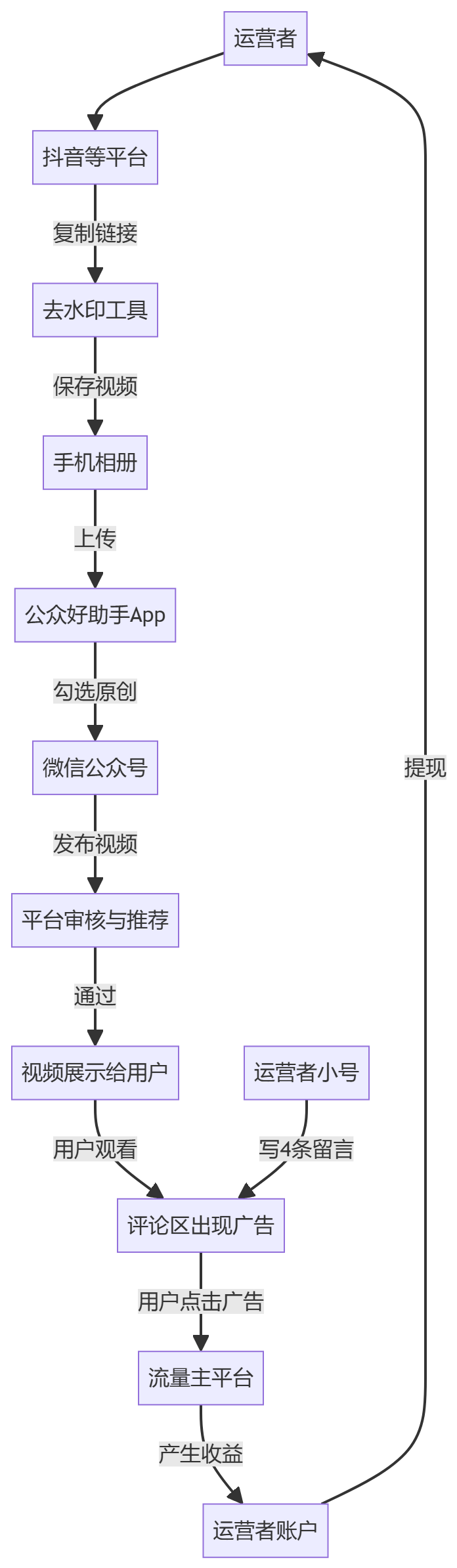 核心商业逻辑拆解